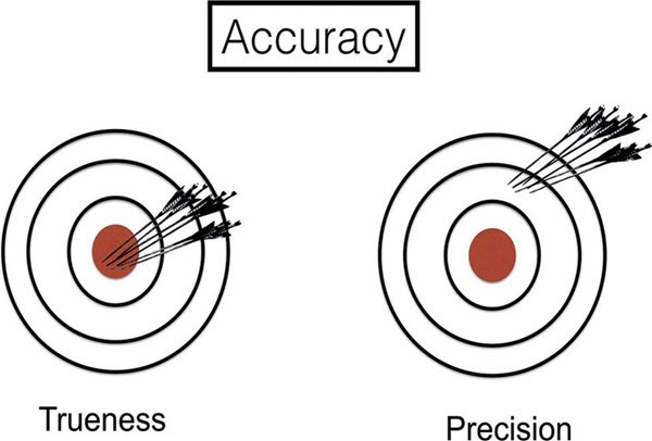 Figure 1. Components of accuracy explained graphically
