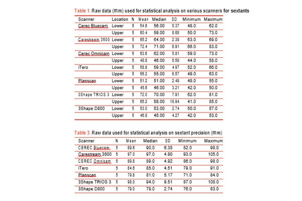 Table 1. Raw data (mm) used for statistical analysis on various scanners for sextants
