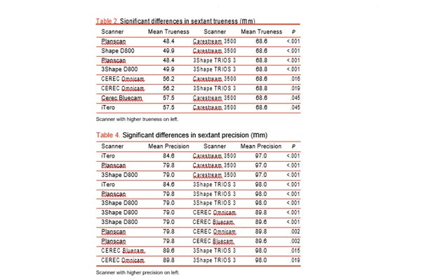 Table 2. Signiﬁcant differences in sextant trueness (mm)